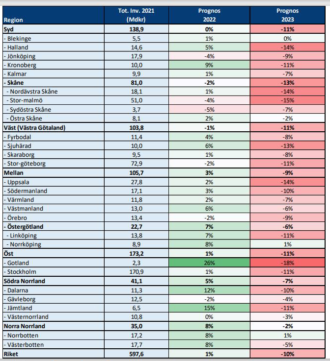 tabell över den regionala utvecklingen