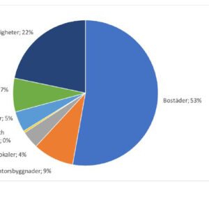 Splittrad bild av byggkonjunkturen