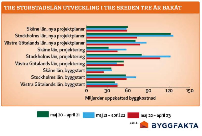 Grafik över utvecklingen i de tre storstadslänen.