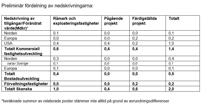 Tabell som visar hur de olika nedskrivningarna fördelar sig. 