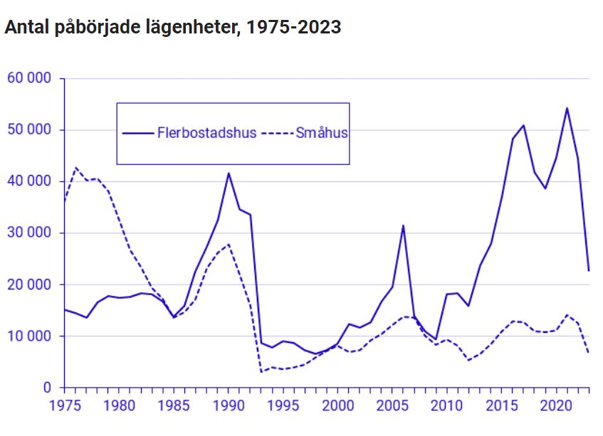 Diagram som visar antalet påbörjade lägenheter från 1975 till 2023, med ett kraftigt fall nedåt från år år 2022.