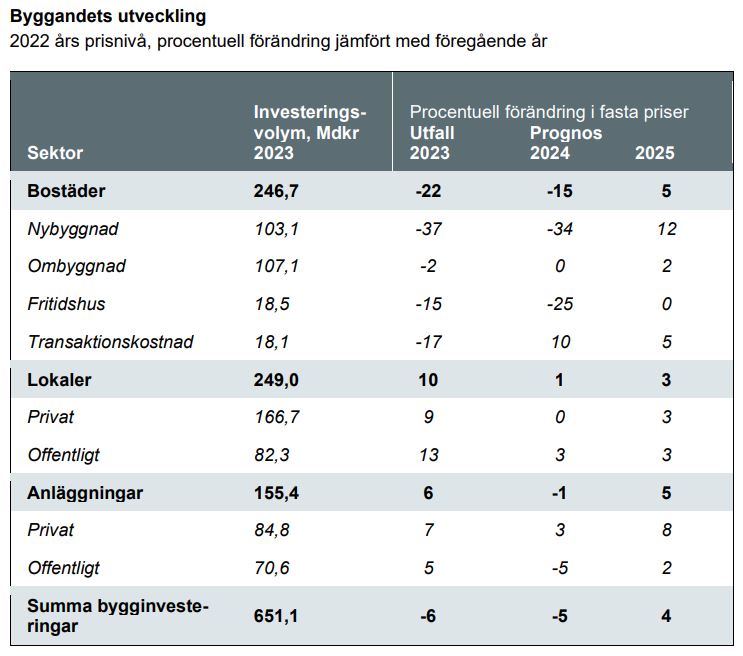 Tabell som visar byggandets utveckling från 2022 och fram till och med 2025.