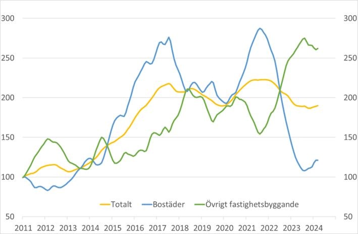 Diagram som visar byggstartsindikatorer totalt och för bostäder övrigt fastighetsbyggande