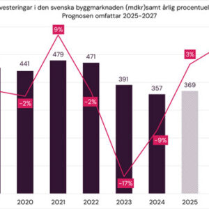 Satsningar på försvarsbyggnader förväntas öka med 100 procent