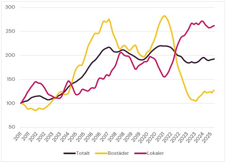 Diagram som visar hur byggandet av bostäder, lokaler och totalen utvecklats från 2011.