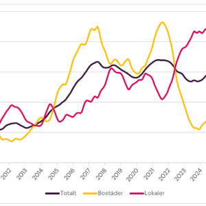 Svag utveckling för byggstarter
