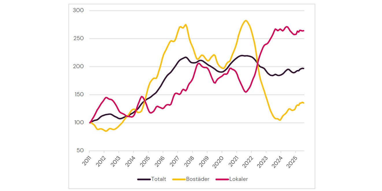 Svag utveckling för byggstarter |