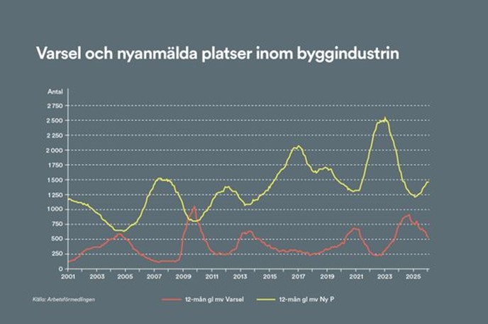 Diagram som visar varsel och nyanmälda platser inom byggindustrin.