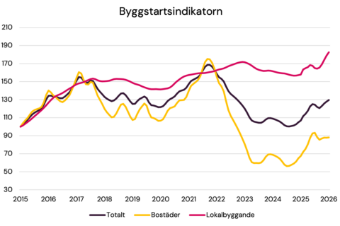 Byggstarterna ökade i januari