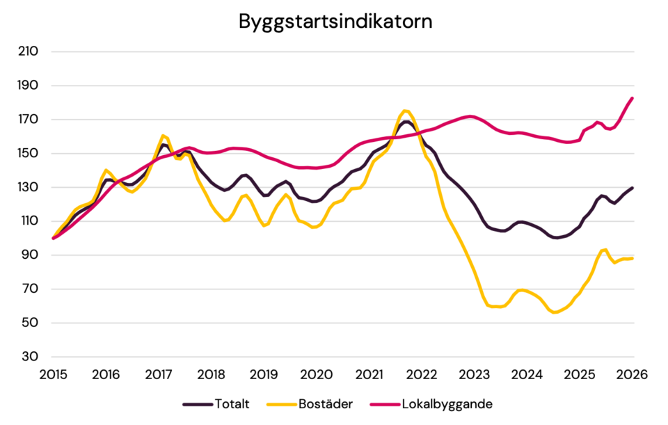 Byggstarterna ökade i januari