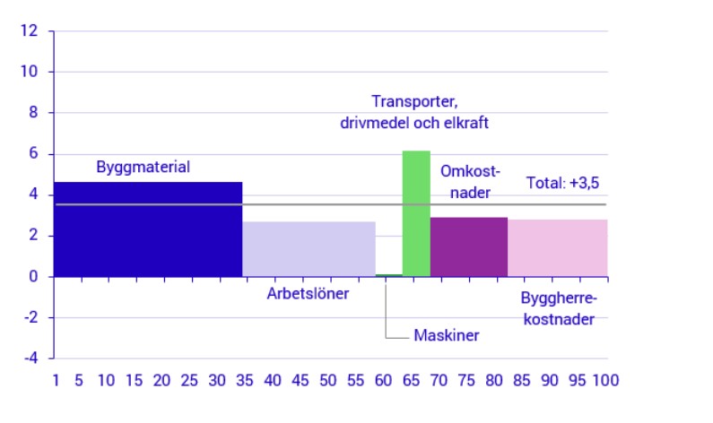 stapeldiagram som visar utvecklingen för olika produktionsfaktorer det senaste året.